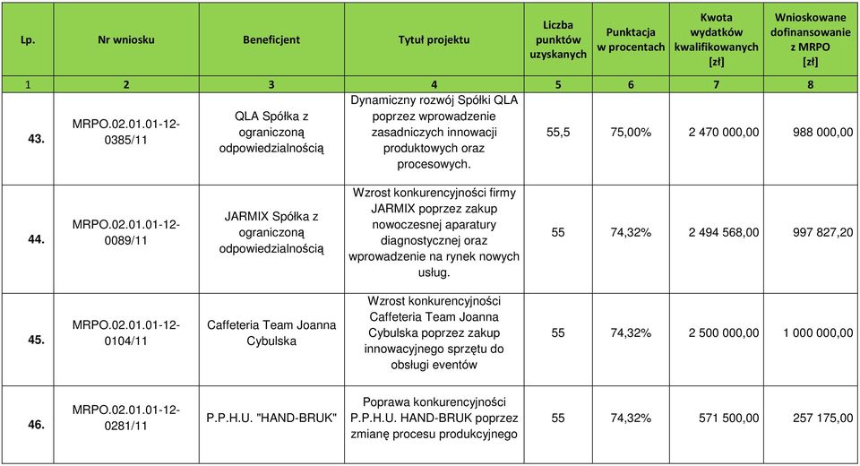 0089/11 JARMIX Spółka z ograniczoną odpowiedzialnością Wzrost konkurencyjności firmy JARMIX poprzez zakup nowoczesnej aparatury diagnostycznej oraz wprowadzenie na rynek nowych usług.