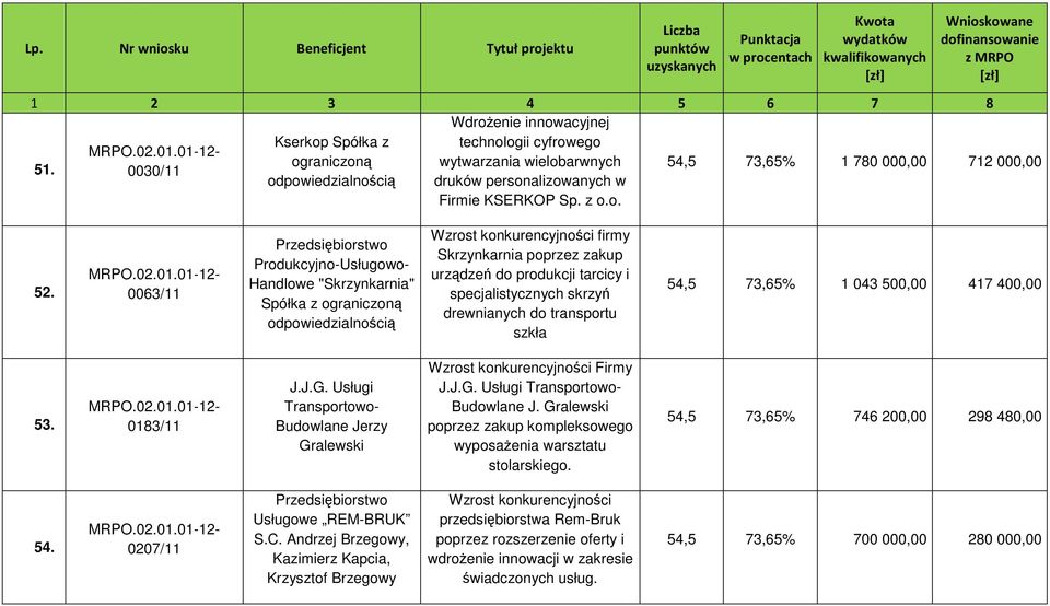 specjalistycznych skrzyń drewnianych do transportu szkła 54,5 73,65% 1 043 500,00 417 400,00 53. 0183/11 J.J.G. Usługi Transportowo- Budowlane Je