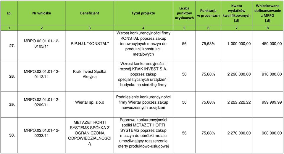 0209/11 Wiertar sp. z o.o Podniesienie konkurencyjności firmy Wiertar poprzez zakup nowoczesnych urządzeń 56 75,68% 2 222 222,22 999 999,99 30.