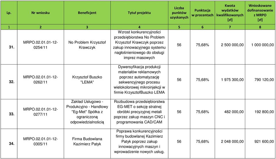 0262/11 Krzysztof Buszko "LEMA" Dywersyfikacja produkcji materiałów reklamowych poprzez automatyzację sekwencyjnego procesu wielokolorowej mikroinjekcji w firmie KrzysztofBuszko LEMA 56 75,68% 1 975