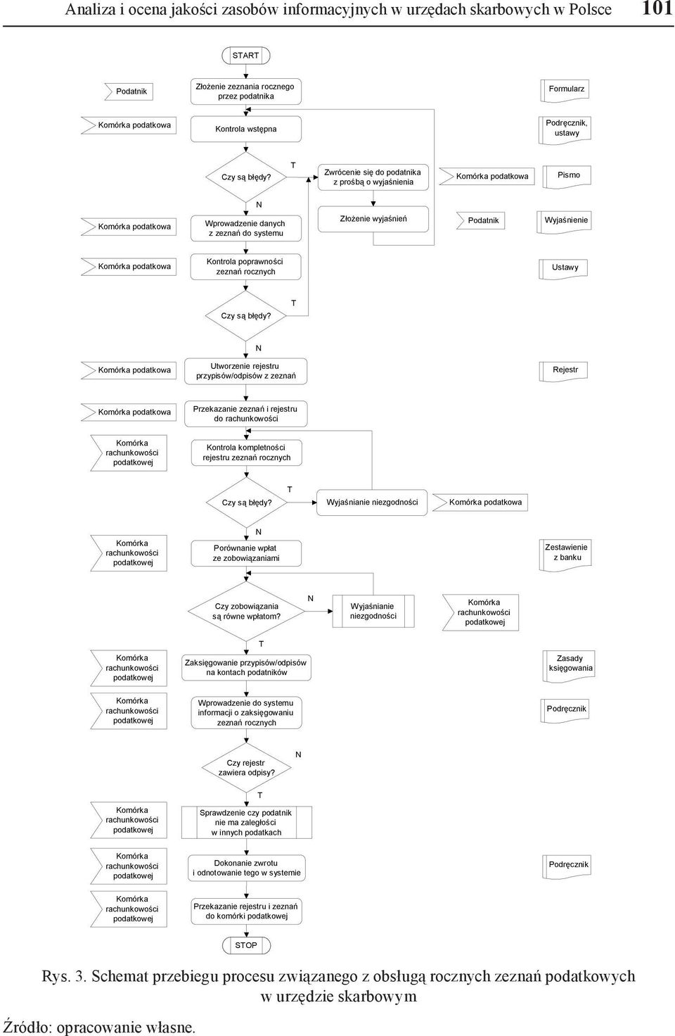 Zwrócenie się do podatnika z prośbą o wyjaśnienia podatkowa Pismo podatkowa Wprowadzenie danych z zeznań do systemu Złożenie wyjaśnień Podatnik Wyjaśnienie podatkowa Kontrola poprawności zeznań