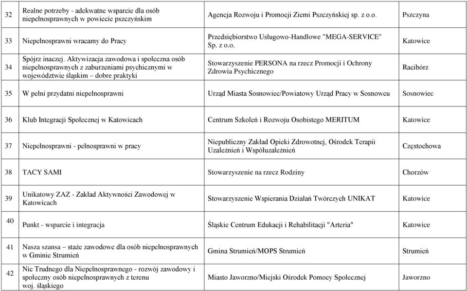 Aktywizacja zawodowa i społeczna osób niepełnosprawnych z zaburzeniami psychicznymi w województwie śląskim dobre praktyki Stowarzyszenie PERSONA na rzecz Promocji i Ochrony Zdrowia Psychicznego