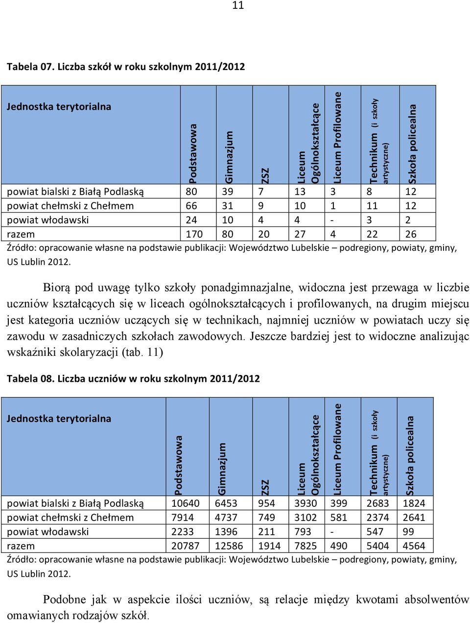 39 7 13 3 8 12 powiat chełmski z Chełmem 66 31 9 10 1 11 12 powiat włodawski 24 10 4 4-3 2 razem 170 80 20 27 4 22 26 Źródło: opracowanie własne na podstawie publikacji: Województwo Lubelskie