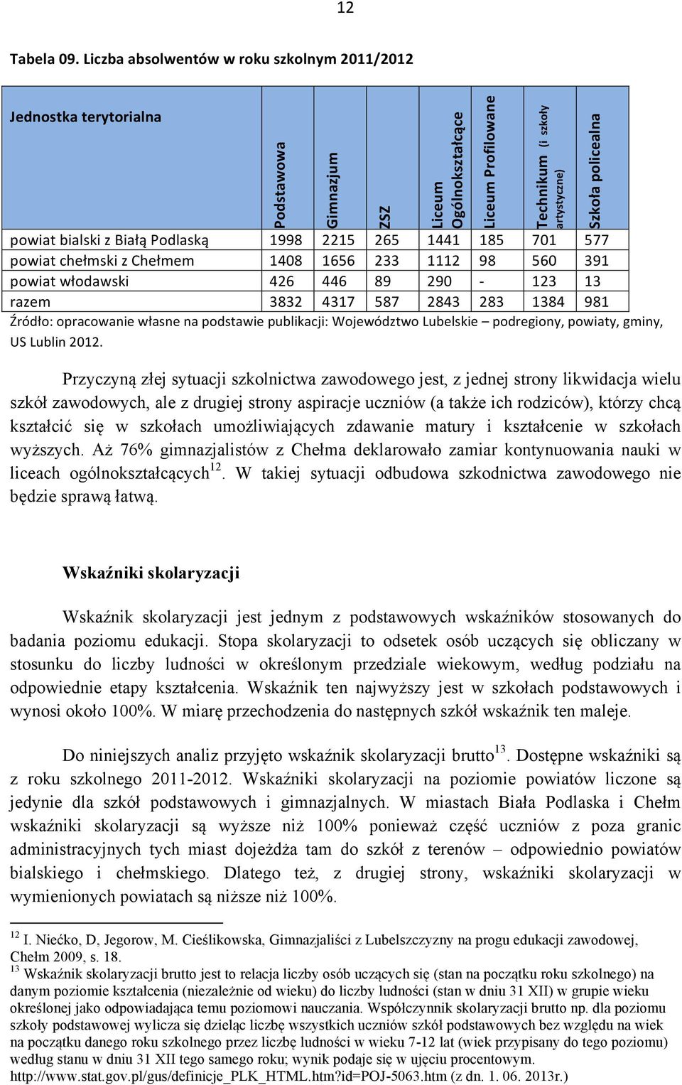 Podlaską 1998 2215 265 1441 185 701 577 powiat chełmski z Chełmem 1408 1656 233 1112 98 560 391 powiat włodawski 426 446 89 290-123 13 razem 3832 4317 587 2843 283 1384 981 Źródło: opracowanie własne