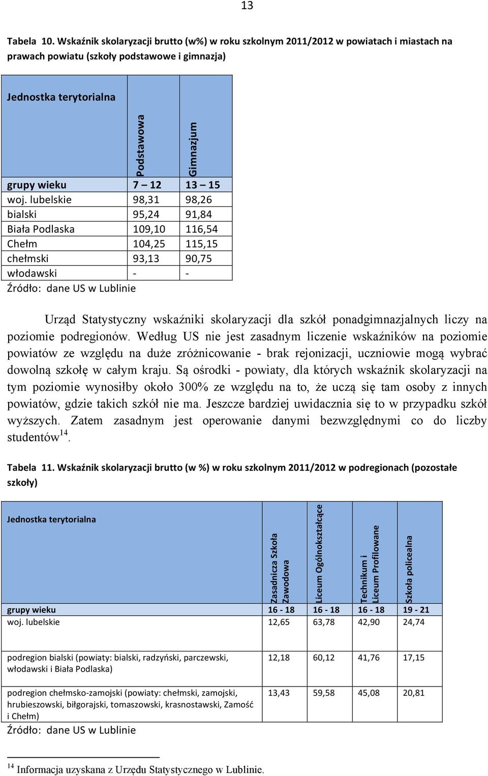 woj. lubelskie 98,31 98,26 bialski 95,24 91,84 Biała Podlaska 109,10 116,54 Chełm 104,25 115,15 chełmski 93,13 90,75 włodawski - - Źródło: dane US w Lublinie Urząd Statystyczny wskaźniki skolaryzacji