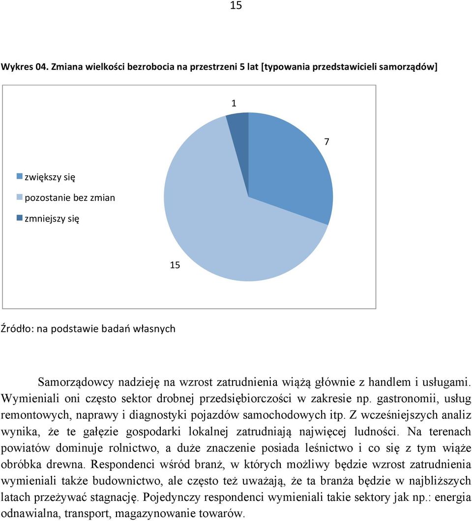 nadzieję na wzrost zatrudnienia wiążą głównie z handlem i usługami. Wymieniali oni często sektor drobnej przedsiębiorczości w zakresie np.