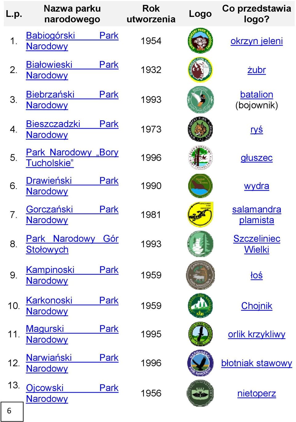 Bieszczadzki Bory Tucholskie Drawieński 1973 ryś 1996 głuszec 1990 wydra 7. Gorczański 1981 salamandra plamista 8.