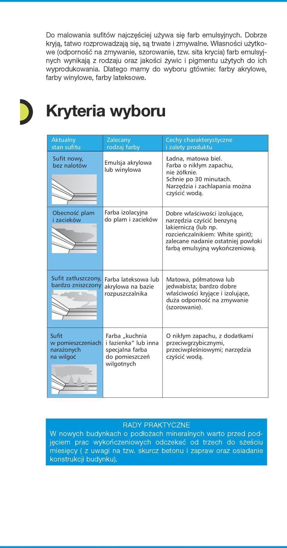 Kryteria wyboru Aktualny Zalecany Cechy charakterystyczne stan sufitu rodzaj farby i zalety produktu Sufit nowy, bez nalotów Emulsja akrylowa lub winylowa adna, matowa biel.