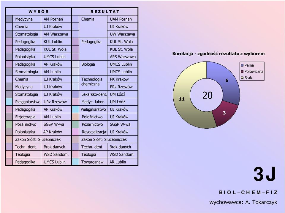 Teologia WSD Sandom. Chemia Biologia Technologia chemiczna Lekarsko-dent. Pielęgniarstwo Położnictwo Techn. dent. Teologia R E Z U L T A T Medyc. labor.