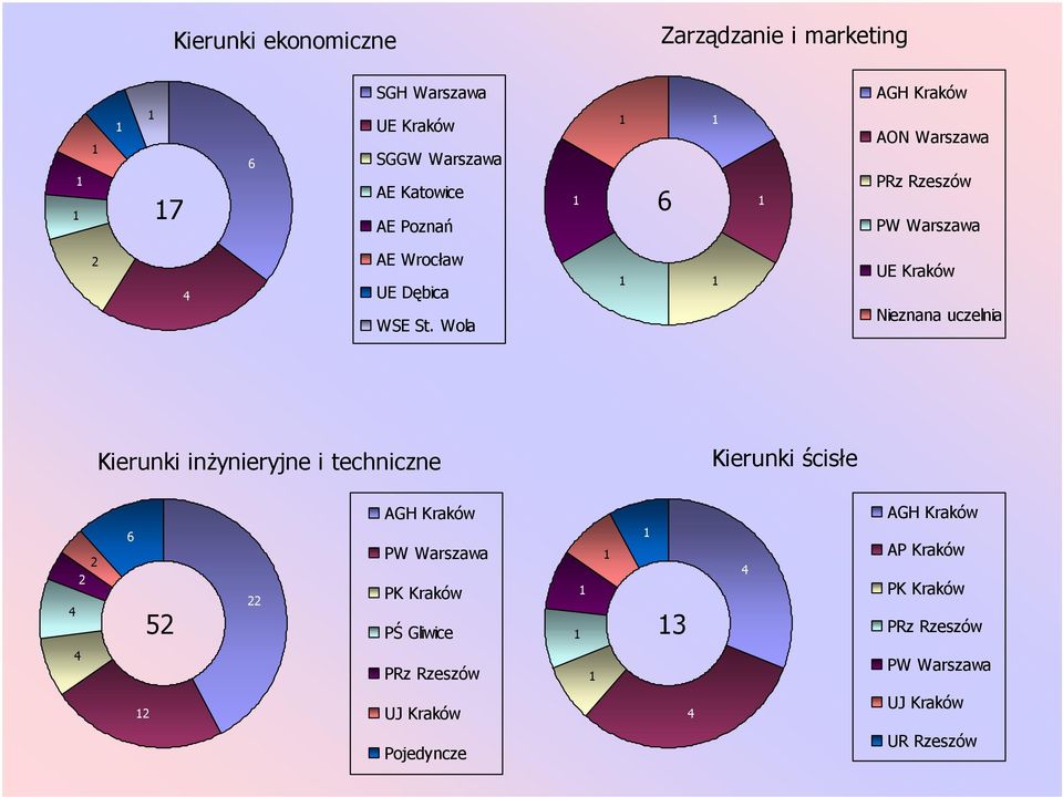 Wola Nieznana uczelnia Kierunki inżynieryjne i techniczne Kierunki ścisłe