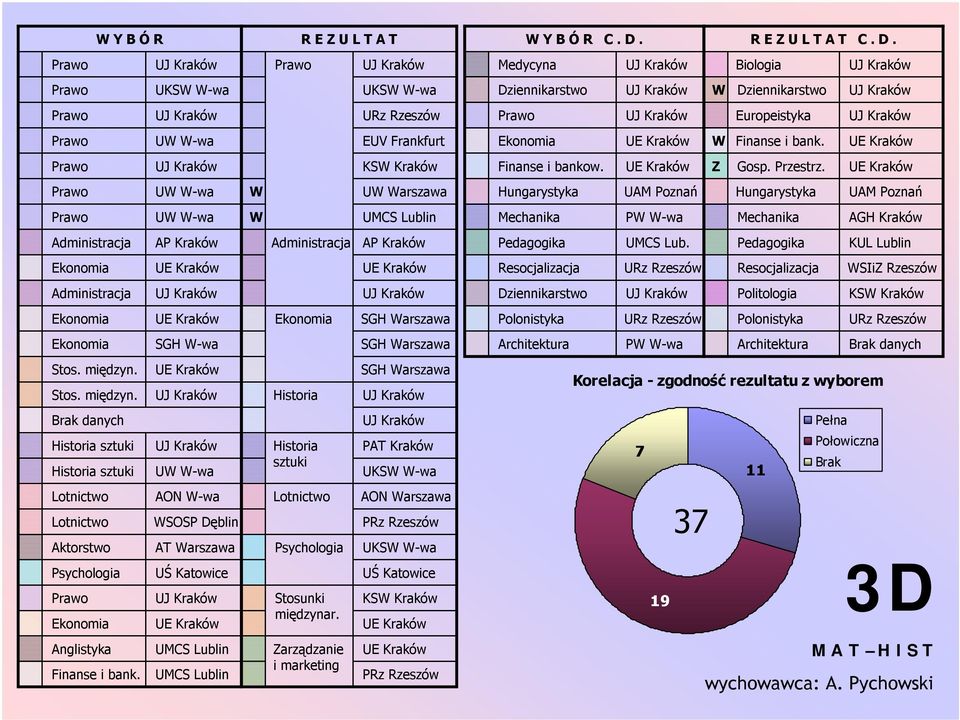 KUL Lublin Ekonomia Resocjalizacja Resocjalizacja WSIiZ Rzeszów Administracja Dziennikarstwo Politologia KSW Kraków Ekonomia Ekonomia SGH Warszawa Polonistyka Polonistyka Ekonomia SGH W-wa SGH