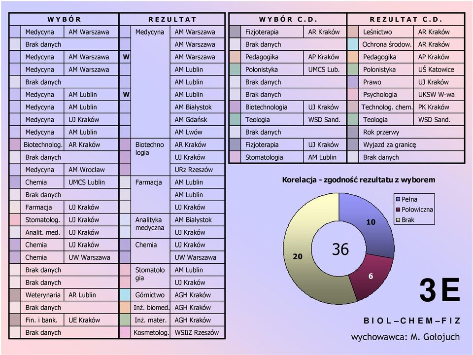 PK Kraków AM Gdańsk Teologia WSD Sand. Teologia WSD Sand. AM Lwów Rok przerwy Biotechnolog.