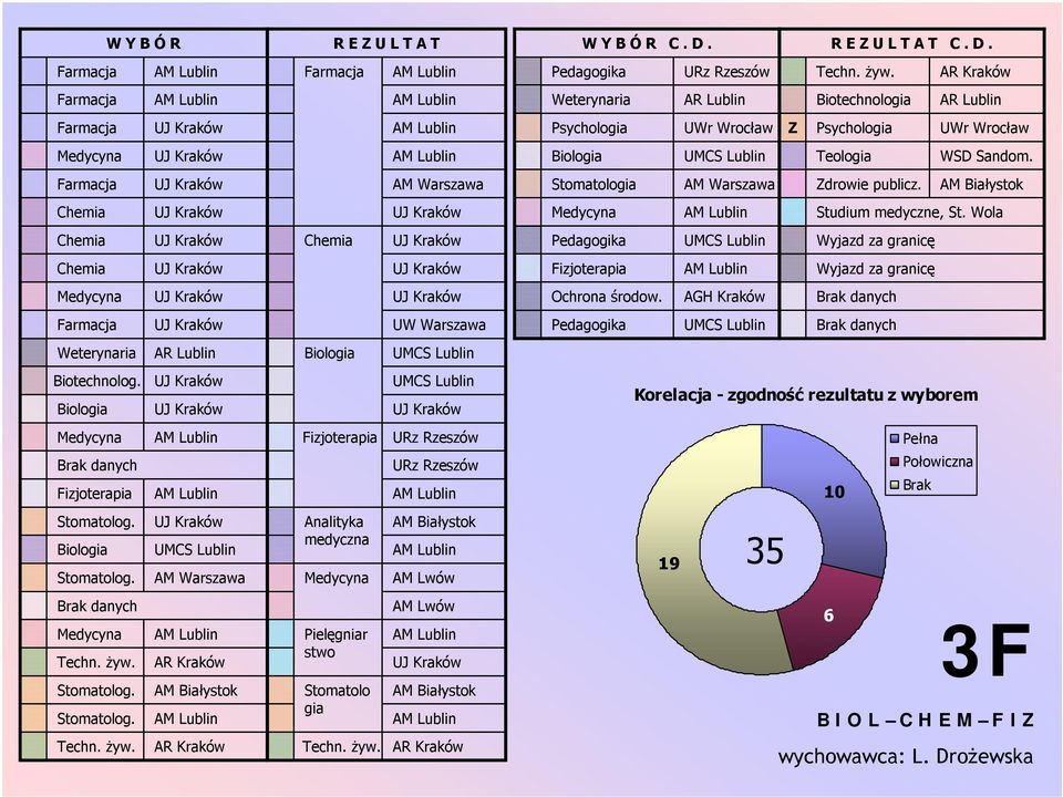 D. Weterynaria AR Lublin Psychologia UWr Wrocław Biologia Stomatologia AM Warszawa Fizjoterapia Ochrona środow. Korelacja - zgodność rezultatu z wyborem Pełna Połowiczna 9 R E Z U L T A T C. D.