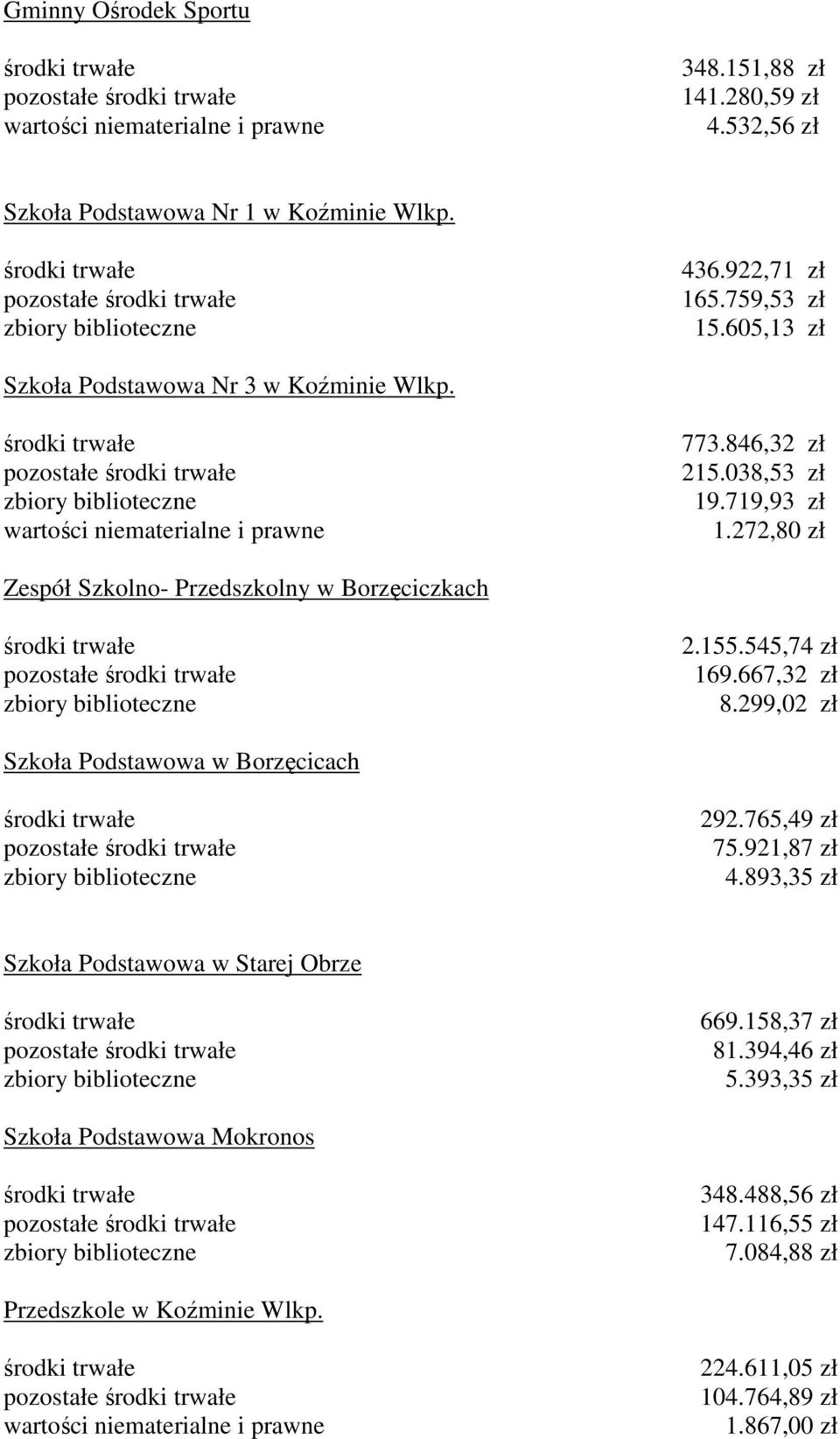 155.545,74 zł 169.667,32 zł 8.299,02 zł Szkoła Podstawowa w Borzęcicach pozostałe 292.765,49 zł 75.921,87 zł 4.893,35 zł Szkoła Podstawowa w Starej Obrze pozostałe 669.