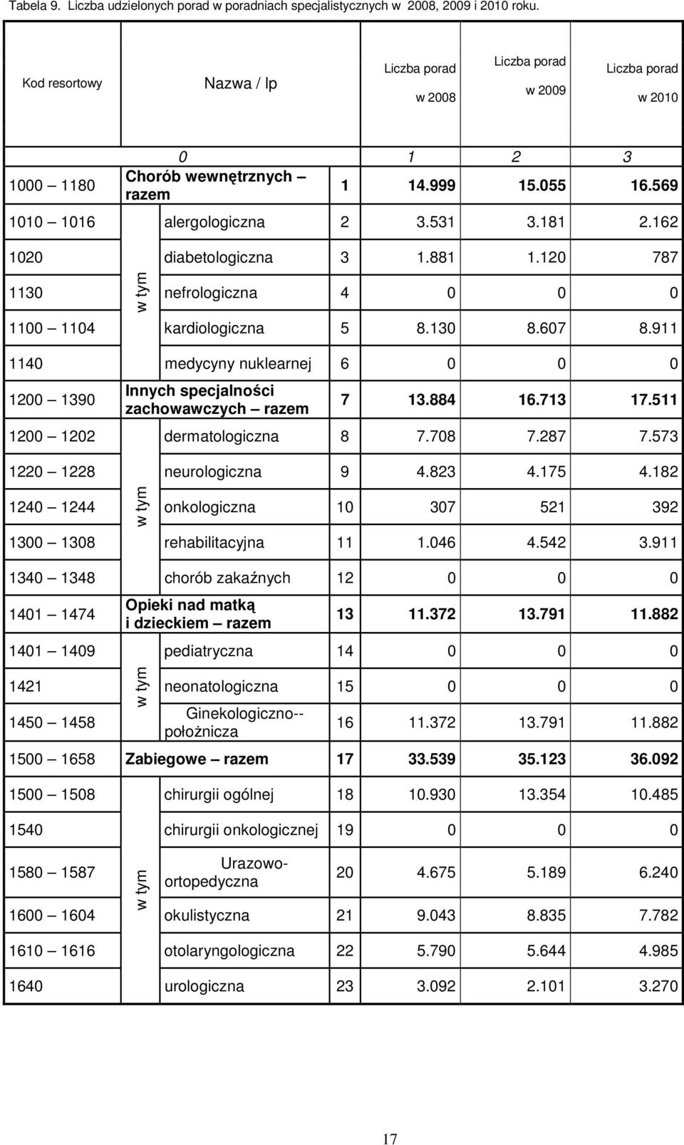 162 1020 diabetologiczna 3 1.881 1.120 787 1130 nefrologiczna 4 0 0 0 1100 1104 kardiologiczna 5 8.130 8.607 8.