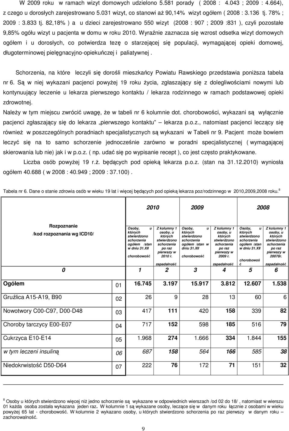 Wyraźnie zaznacza się wzrost odsetka wizyt domowych ogółem i u dorosłych, co potwierdza tezę o starzejącej się populacji, wymagającej opieki domowej, długoterminowej pielęgnacyjno-opiekuńczej i