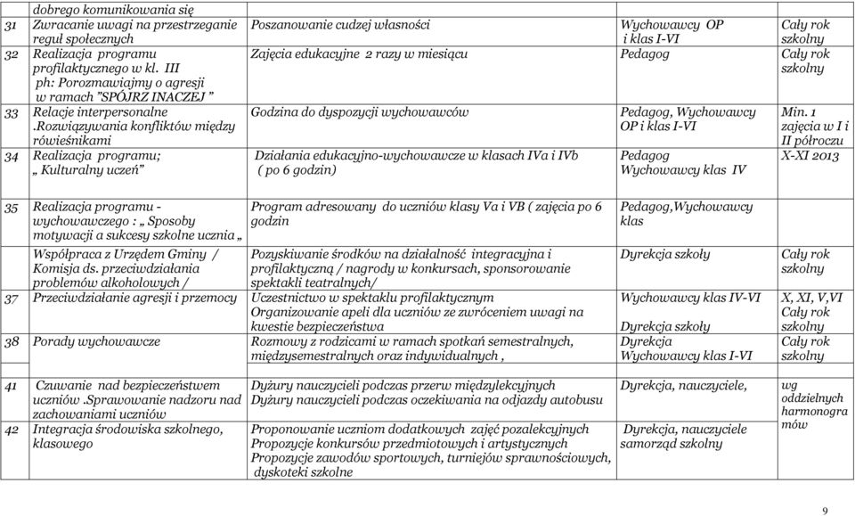 rozwiązywania konfliktów między rówieśnikami 34 Realizacja programu; Kulturalny uczeń Poszanowanie cudzej własności Wychowawcy OP i klas I-VI Zajęcia edukacyjne 2 razy w miesiącu Pedagog Godzina do