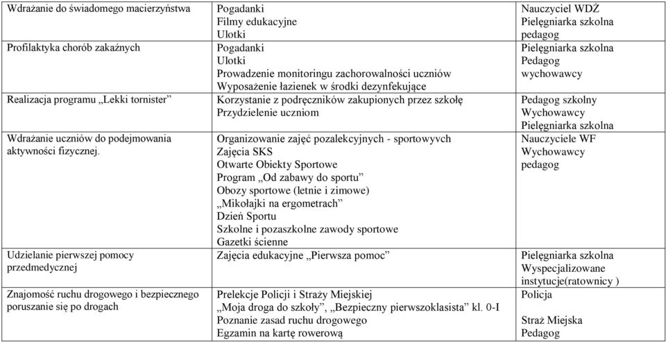 Wyposażenie łazienek w środki dezynfekujące Korzystanie z podręczników zakupionych przez szkołę Przydzielenie uczniom Organizowanie zajęć pozalekcyjnych - sportowyvch Zajęcia SKS Otwarte Obiekty