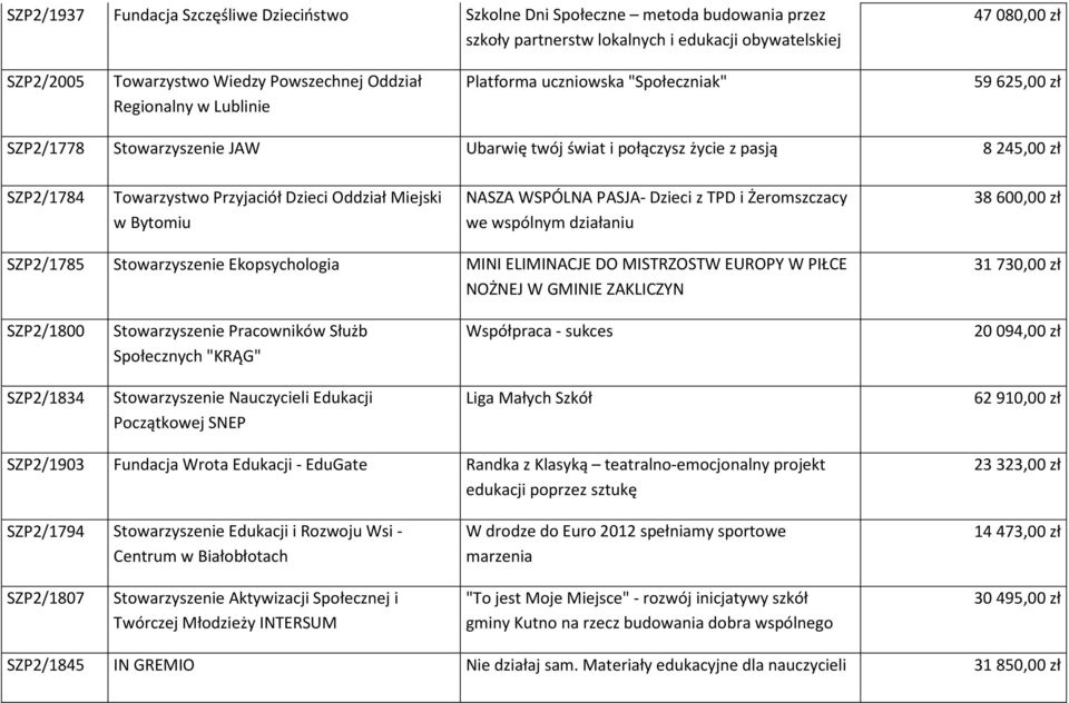 Dzieci Oddział Miejski w Bytomiu SZP2/1785 Stowarzyszenie Ekopsychologia NASZA WSPÓLNA PASJA- Dzieci z TPD i Żeromszczacy we wspólnym działaniu MINI ELIMINACJE DO MISTRZOSTW EUROPY W PIŁCE NOŻNEJ W