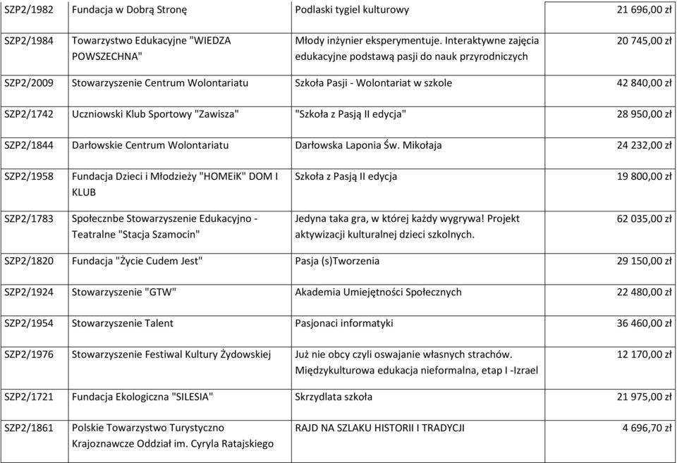 Klub Sportowy "Zawisza" "Szkoła z Pasją II edycja" 28 950,00 zł SZP2/1844 Darłowskie Centrum Wolontariatu Darłowska Laponia Św.