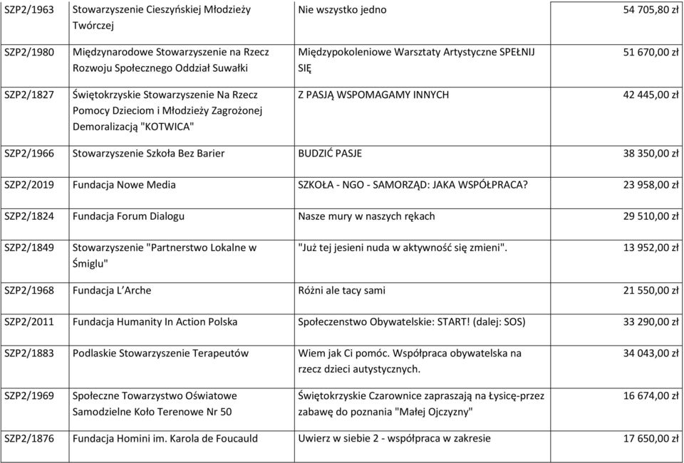 SZP2/1966 Stowarzyszenie Szkoła Bez Barier BUDZIĆ PASJE 38 350,00 zł SZP2/2019 Fundacja Nowe Media SZKOŁA - NGO - SAMORZĄD: JAKA WSPÓŁPRACA?