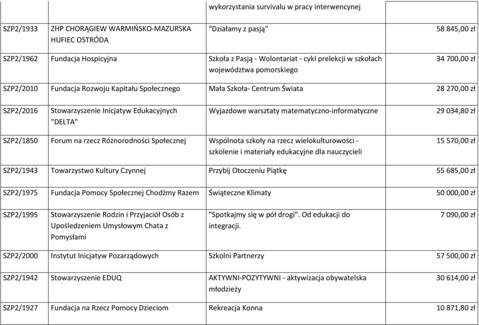 "DELTA" Wyjazdowe warsztaty matematyczno-informatyczne 29 034,80 zł SZP2/1850 Forum na rzecz Różnorodności Społecznej Wspólnota szkoły na rzecz wielokulturowości - szkolenie i materiały edukacyjne