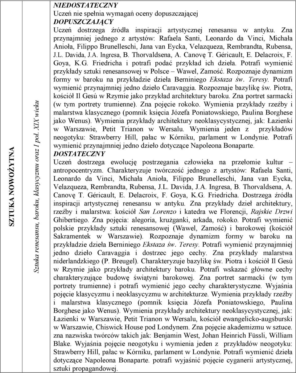 Zna przynajmniej jednego z artystów: Rafaela Santi, Leonardo da Vinci, Michała Anioła, Filippo Brunelleschi, Jana van Eycka, Velazqueza, Rembrandta, Rubensa, J.L. Davida, J.A. Ingresa, B.