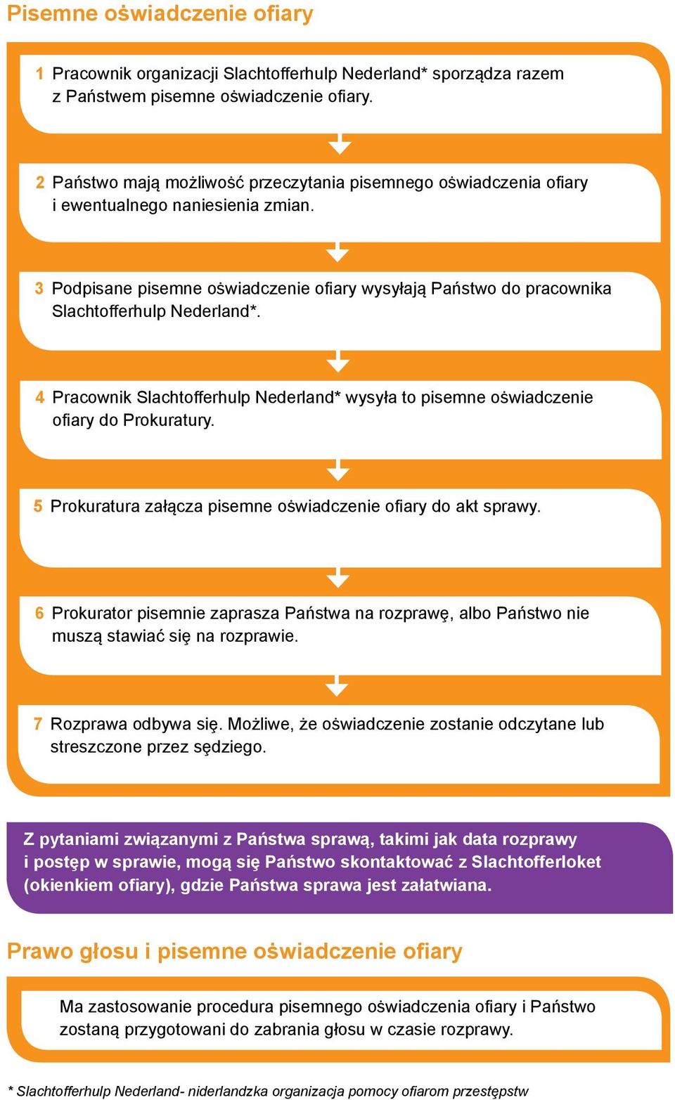 4 Pracownik Slachtofferhulp Nederland* wysyła to pisemne oṡwiadczenie ofiary do Prokuratury. 5 Prokuratura załącza pisemne oṡwiadczenie ofiary do akt sprawy.