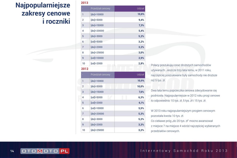 [do]=20000 5,3% 8 [do]=3000 5,2% 9 [do]=2000 3,3% 10 [do]=25000 3,2% Polacy poszukują coraz droższych samochodów używanych.