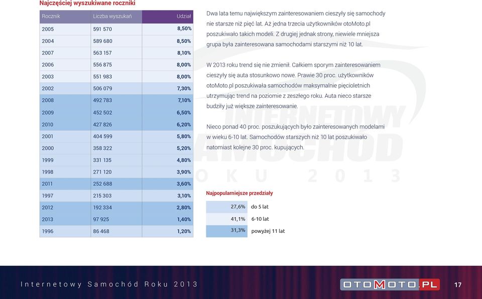Aż jedna trzecia użytkowników otomoto.pl poszukiwało takich modeli. Z drugiej jednak strony, niewiele mniejsza grupa była zainteresowana samochodami starszymi niż 10 lat.