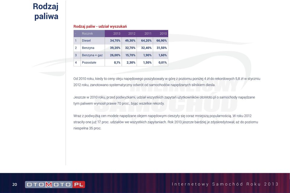 samochodów napędzanych silnikiem diesla. Jeszcze w 2010 roku, przed podwyżkami, udział wszystkich zapytań użytkowników otomoto.pl o samochody napędzane tym paliwem wynosił prawie 70 proc.