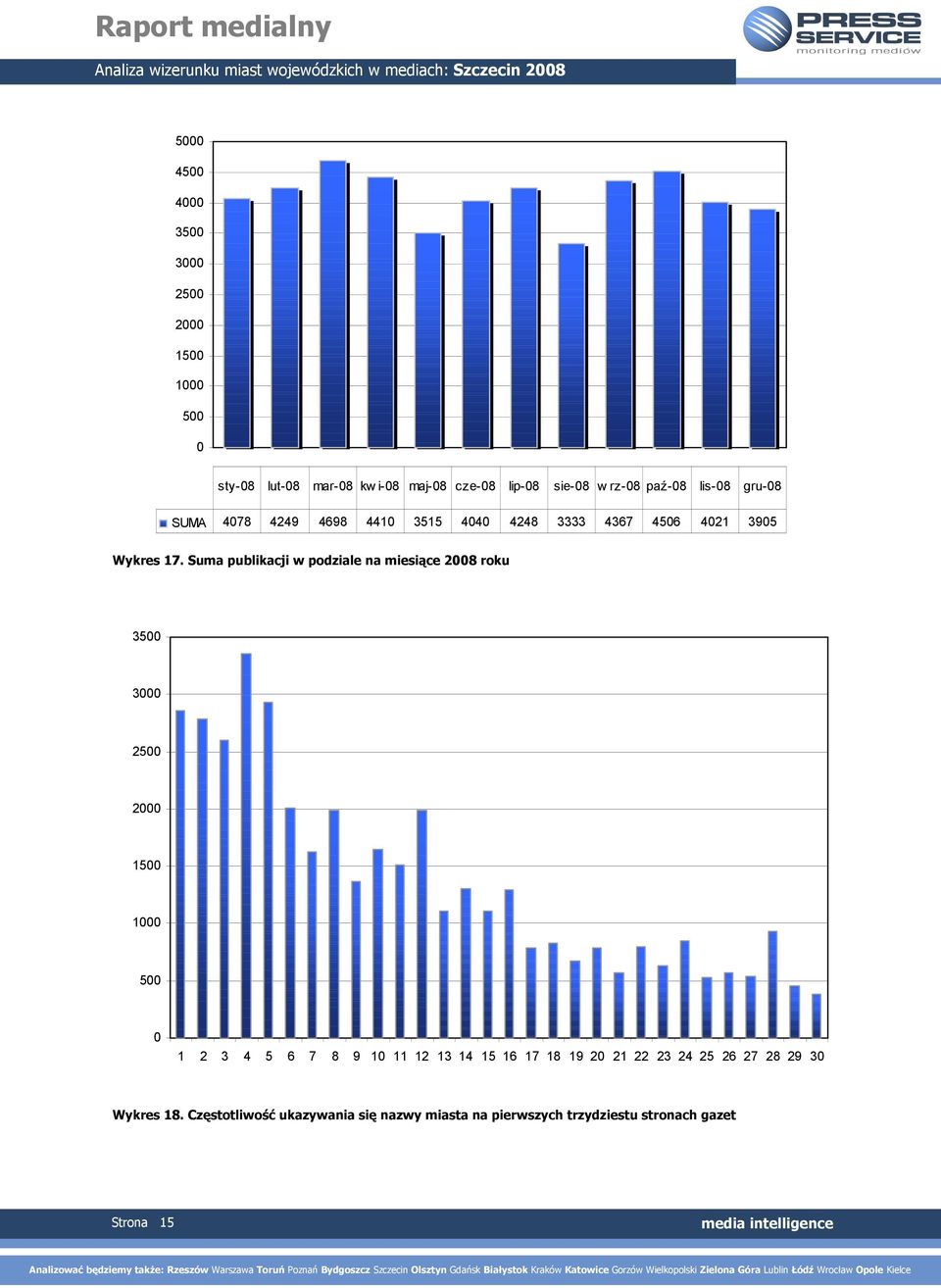 Suma publikacji w podziale na miesiące 2008 roku 3500 3000 2500 2000 1500 1000 500 0 1 2 3 4 5 6 7 8 9 10 11 12 13 14 15