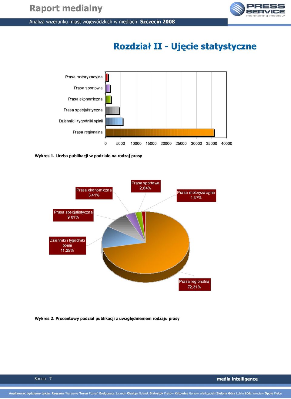 Liczba publikacji w podziale na rodzaj prasy Prasa ekonomiczna 3,41% Prasa sportowa 2,64% Prasa motoryzacyjna 1,37% Prasa