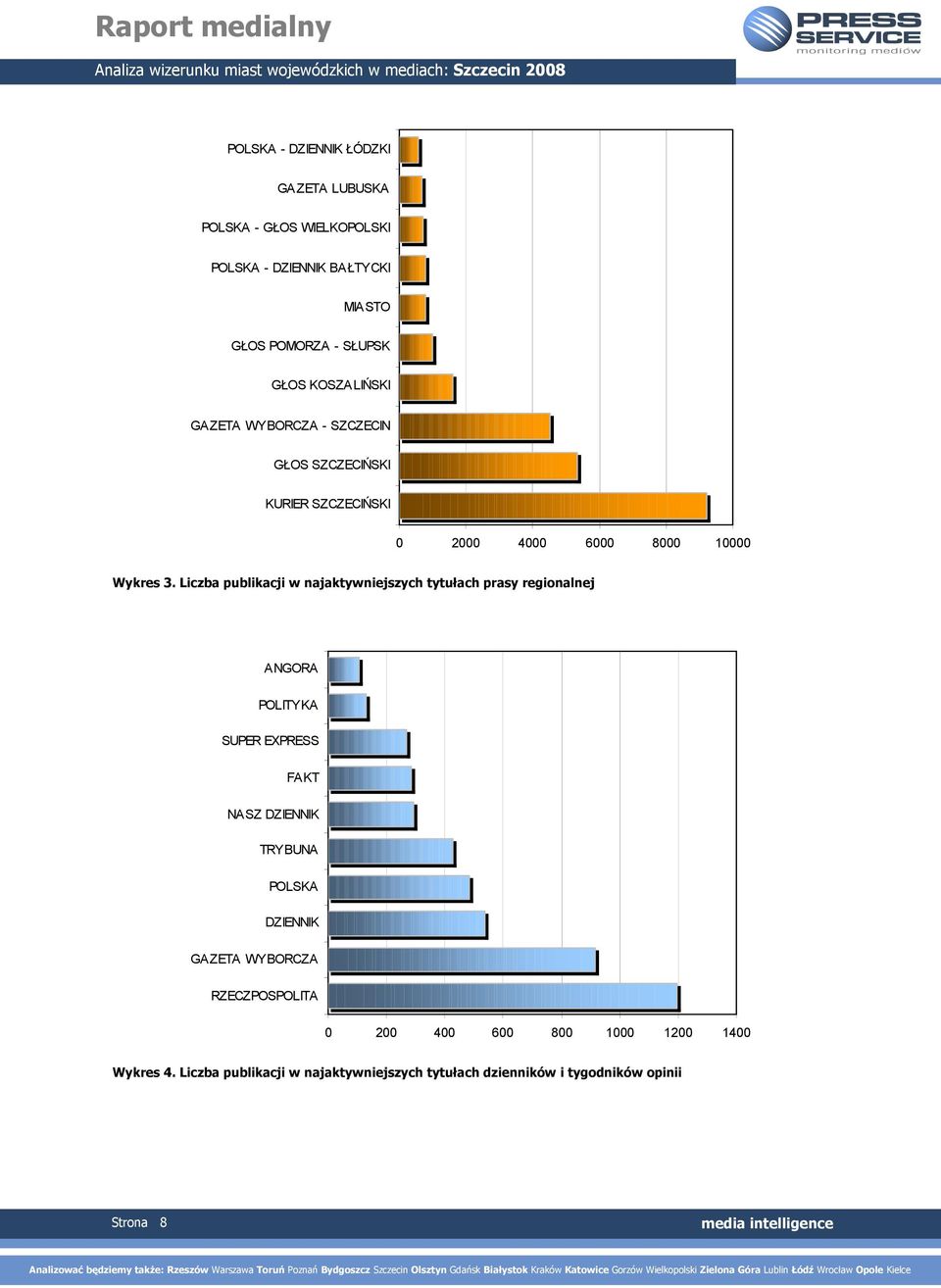 Liczba publikacji w najaktywniejszych tytułach prasy regionalnej ANGORA POLITYKA SUPER EXPRESS FAKT NASZ DZIENNIK TRYBUNA POLSKA