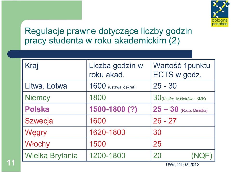 Litwa, Łotwa 1600 (ustawa, dekret) 25-30 Niemcy 1800 30(Konfer.