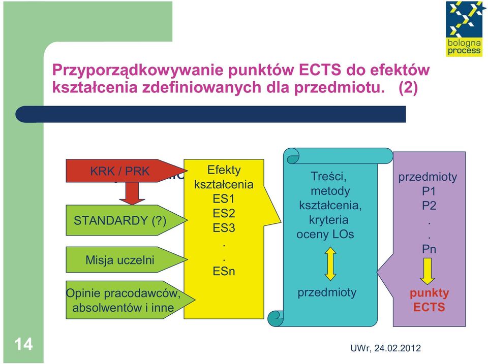 ) Misja uczelni Opinie pracodawców, absolwentów i inne Efekty kształcenia ES1