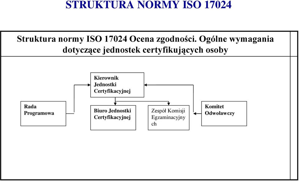 Ogólne wymagania dotyczące jednostek certyfikujących osoby