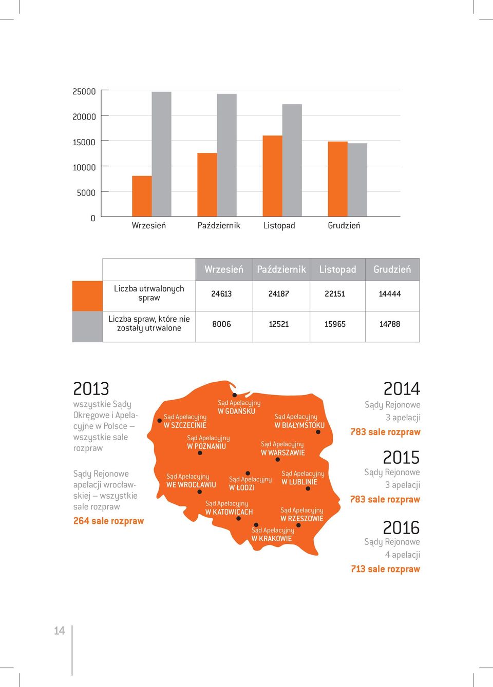 SZCZECINIE Sąd Apelacyjny W POZNANIU Sąd Apelacyjny WE WROCŁAWIU Sąd Apelacyjny W GDAŃSKU Sąd Apelacyjny W ŁODZI Sąd Apelacyjny W BIAŁYMSTOKU Sąd Apelacyjny W WARSZAWIE Sąd Apelacyjny W LUBLINIE Sąd