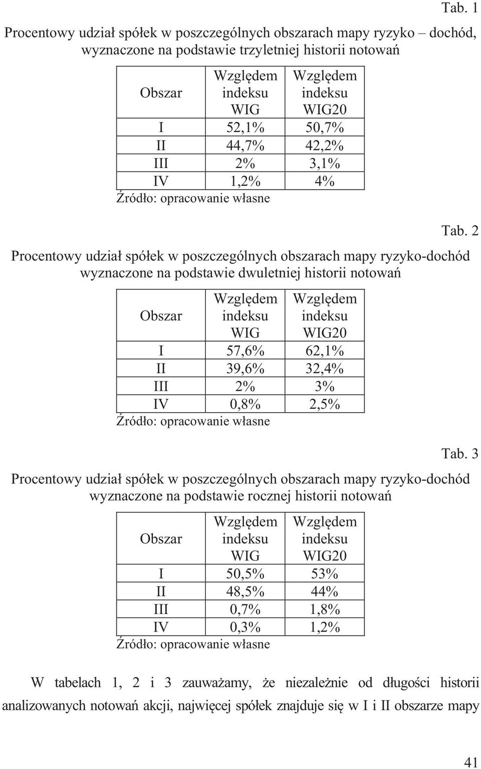 2 Procentowy udzia só ek w oszczególnych obszarach may ryzyko-dochód wyznaczone na odstawie dwuletniej historii notowa Obszar Wzgl dem indeksu WIG Wzgl dem indeksu WIG20 I 57,6% 62,1% II 39,6% 32,4%