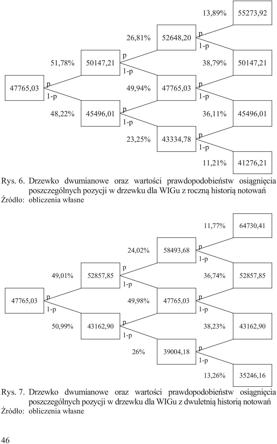 Drzewko dwumianowe oraz warto ci rawdoodobie stw osi gni cia oszczególnych ozycji w drzewku dla WIGu z roczn histori notowa ród o: obliczenia w asne 11,77%