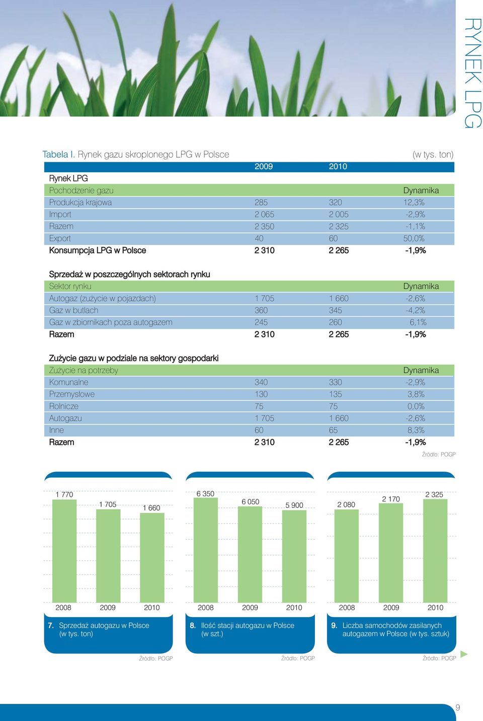 ton) Dynamika 12,3% -2,9% -1,1% 50,0% -1,9% Sprzedaż w poszczególnych sektorach rynku Sektor rynku Autogaz (zużycie w pojazdach) Gaz w butlach Gaz w zbiornikach poza autogazem Razem 1 705 360 245 2