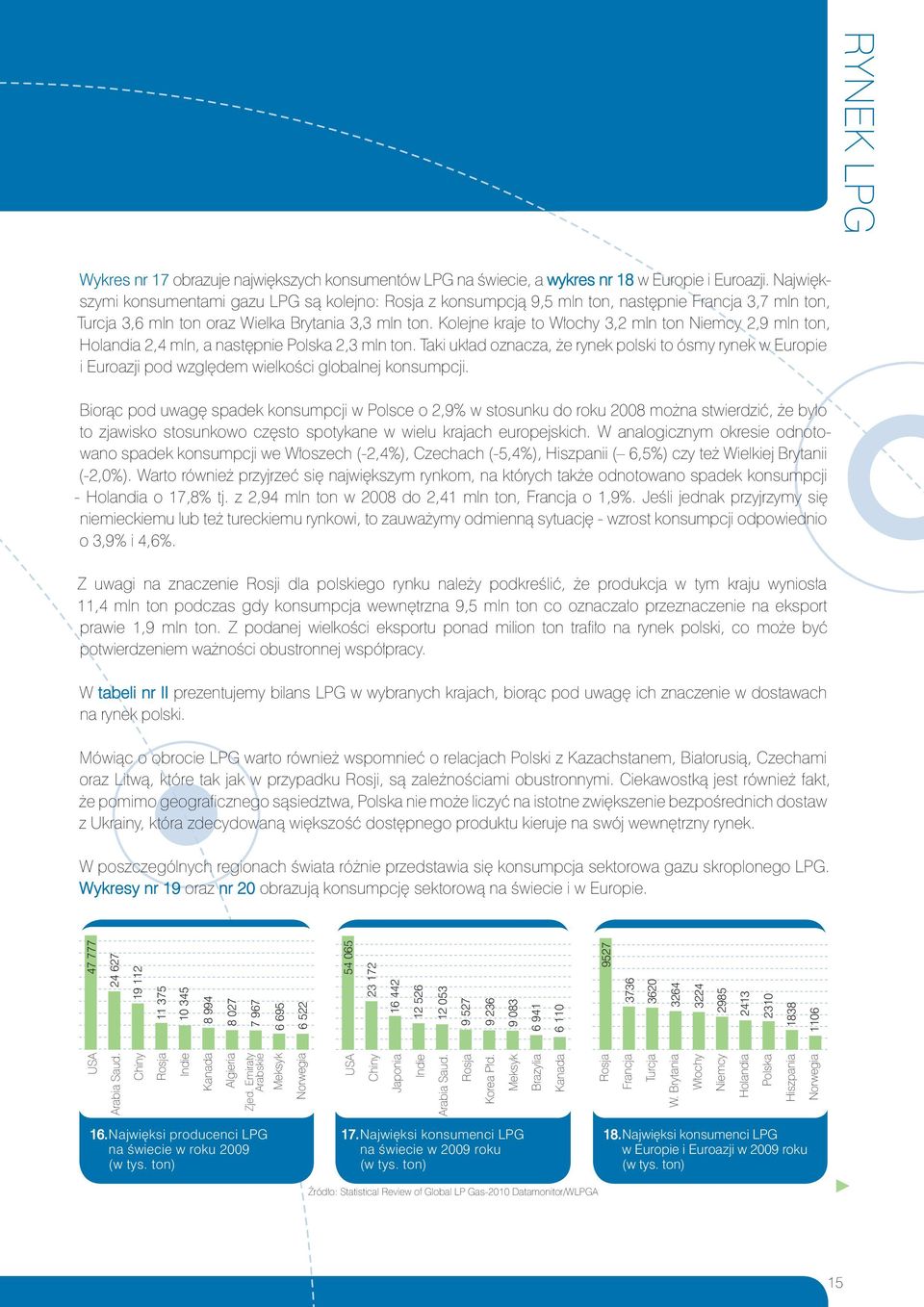 Kolejne kraje to Włochy 3,2 mln ton Niemcy 2,9 mln ton, Holandia 2,4 mln, a następnie Polska 2,3 mln ton.