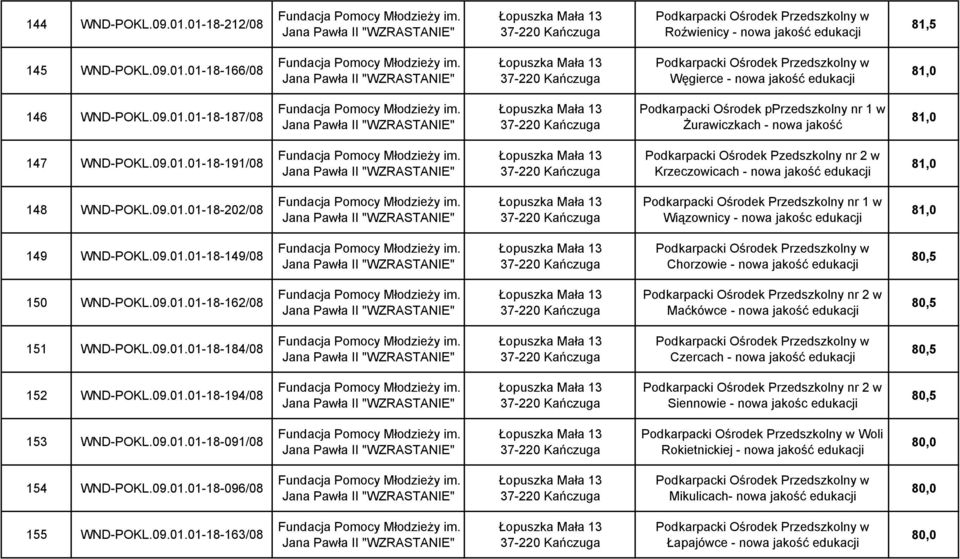 09.01.01-18-149/08 Chorzowie - nowa jakość edukacji 80,5 150 WND-POKL.09.01.01-18-162/08 Maćkówce - nowa jakość edukacji 80,5 151 WND-POKL.09.01.01-18-184/08 Czercach - nowa jakość edukacji 80,5 152 WND-POKL.