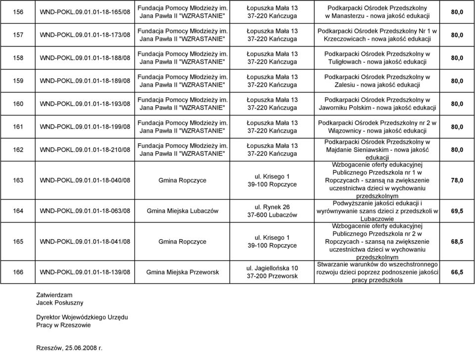 09.01.01-18-210/08 163 WND-POKL.09.01.01-18-040/08 Gmina Ropczyce 164 WND-POKL.09.01.01-18-063/08 Gmina Miejska Lubaczów 165 WND-POKL.09.01.01-18-041/08 Gmina Ropczyce 166 WND-POKL.09.01.01-18-139/08 Gmina Miejska Przeworsk ul.