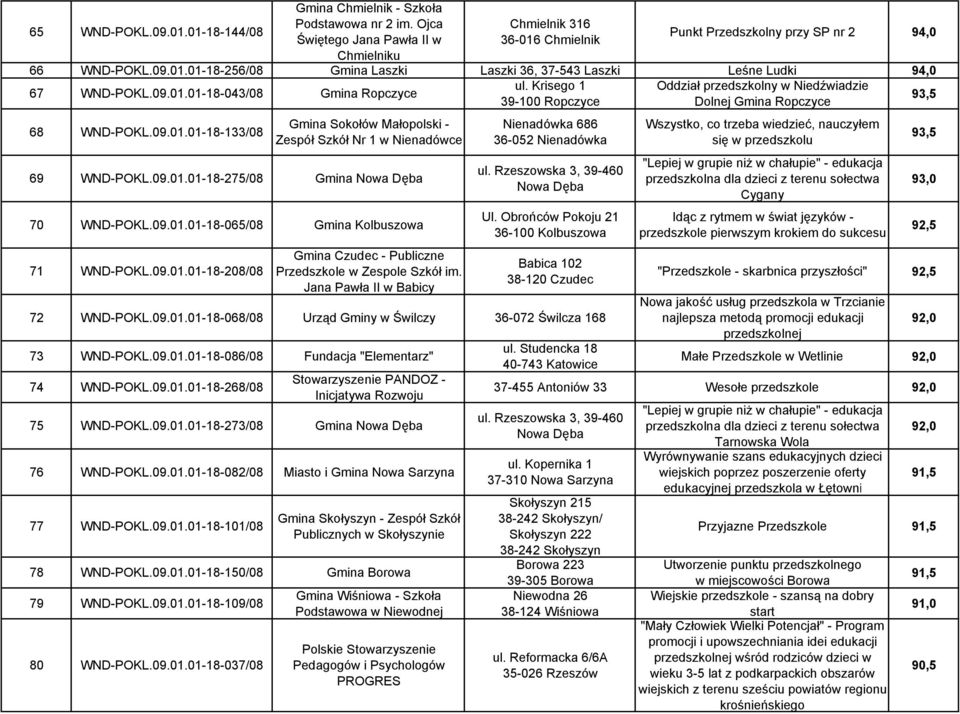 09.01.01-18-275/08 Gmina 70 WND-POKL.09.01.01-18-065/08 Gmina Kolbuszowa 71 WND-POKL.09.01.01-18-208/08 Gmina Czudec - Publiczne Przedszkole w Zespole Szkół im.