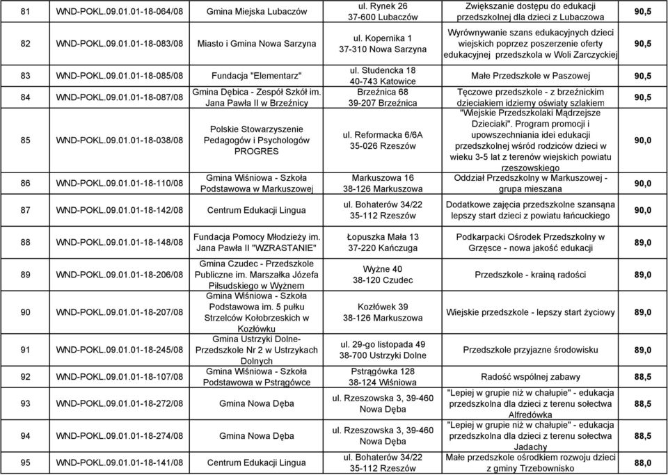 09.01.01-18-142/08 Centrum Edukacji Lingua 88 WND-POKL.09.01.01-18-148/08 89 WND-POKL.09.01.01-18-206/08 90 WND-POKL.09.01.01-18-207/08 91 WND-POKL.09.01.01-18-245/08 92 WND-POKL.09.01.01-18-107/08 Gmina Czudec - Przedszkole Publiczne im.