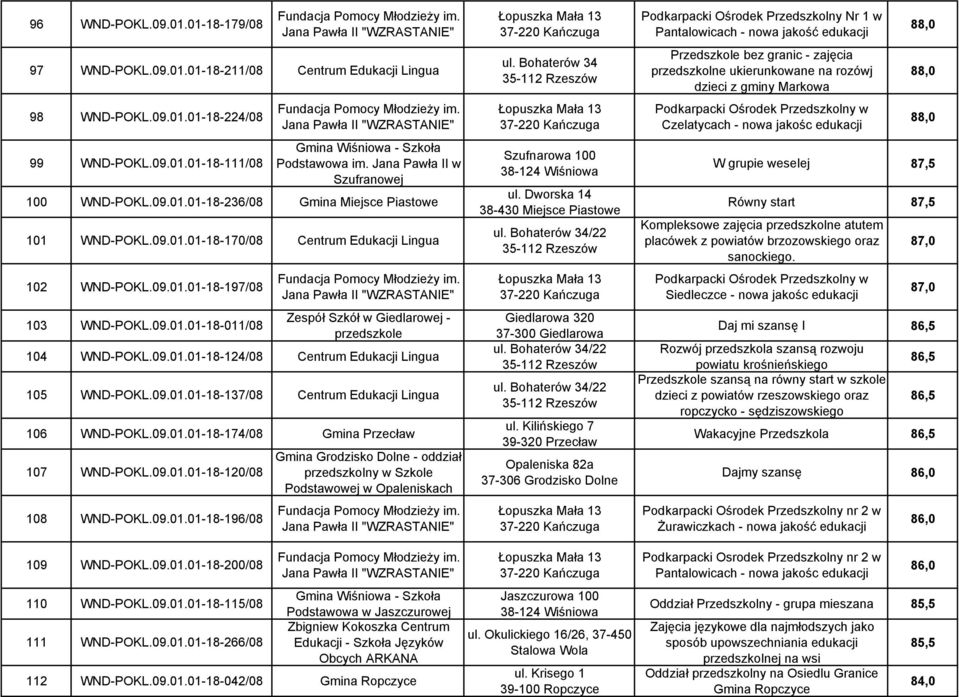 09.01.01-18-124/08 Centrum Edukacji Lingua 105 WND-POKL.09.01.01-18-137/08 Centrum Edukacji Lingua 106 WND-POKL.09.01.01-18-174/08 Gmina Przecław 107 WND-POKL.09.01.01-18-120/08 108 WND-POKL.09.01.01-18-196/08 109 WND-POKL.