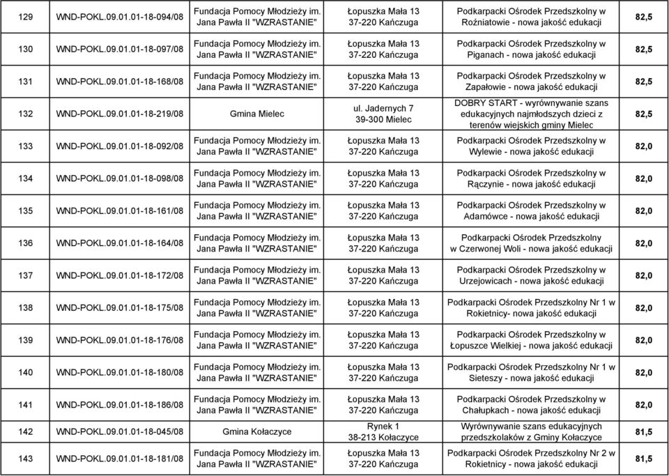 09.01.01-18-098/08 Rączynie - nowa jakość edukacji 135 WND-POKL.09.01.01-18-161/08 Adamówce - nowa jakość edukacji 136 WND-POKL.09.01.01-18-164/08 Podkarpacki Ośrodek Przedszkolny w Czerwonej Woli - nowa jakość edukacji 137 WND-POKL.