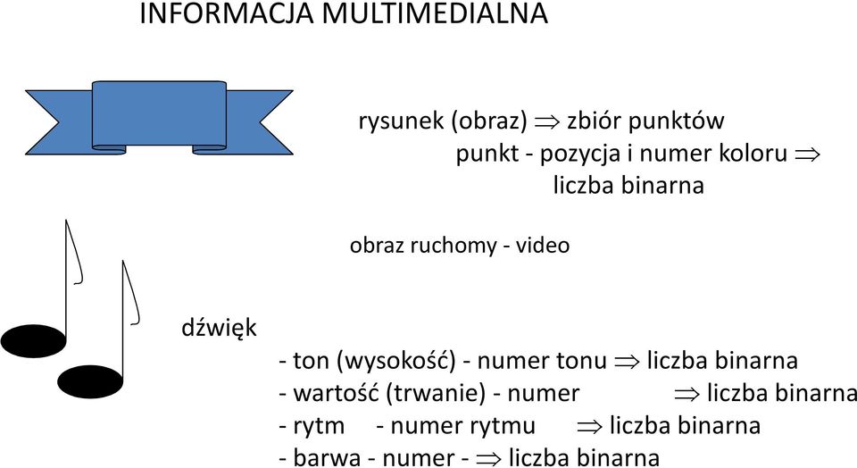 (wysokość) -numer tonu liczba binarna - wartość (trwanie) - numer