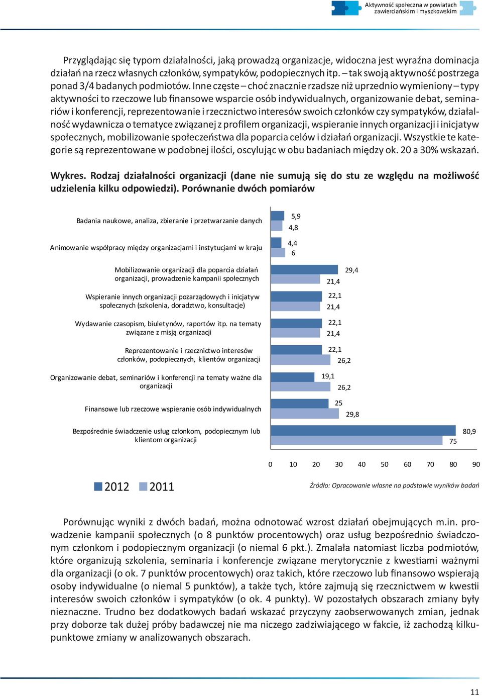 Inne częste choć znacznie rzadsze niż uprzednio wymieniony typy aktywności to rzeczowe lub finansowe wsparcie osób indywidualnych, organizowanie debat, seminariów i konferencji, reprezentowanie i